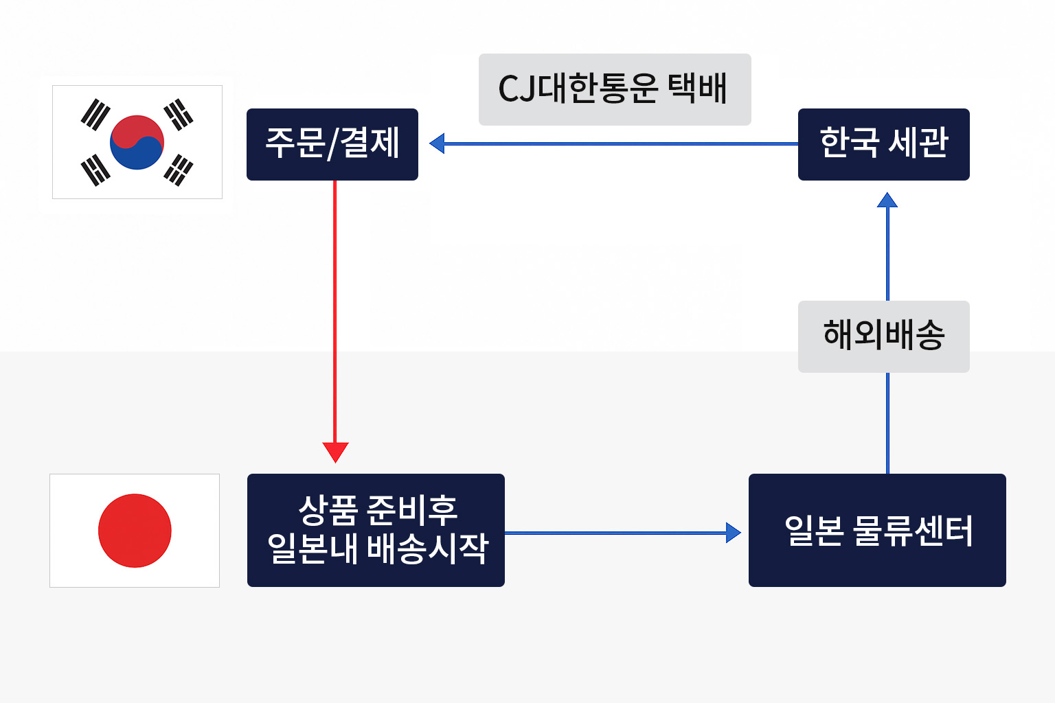 배송기간안내